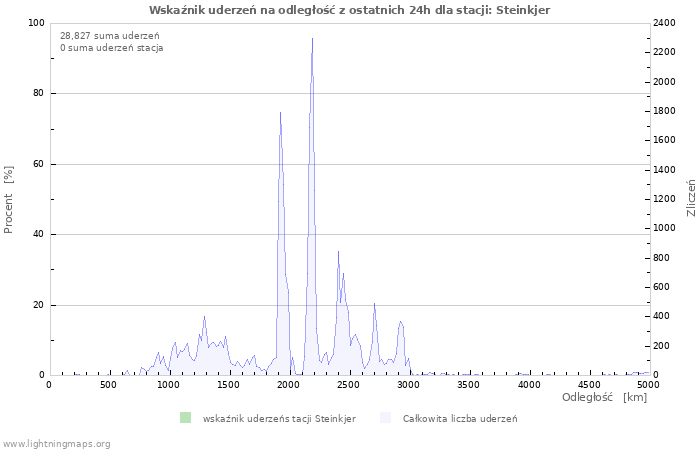 Wykresy: Wskaźnik uderzeń na odległość