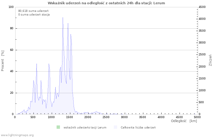 Wykresy: Wskaźnik uderzeń na odległość