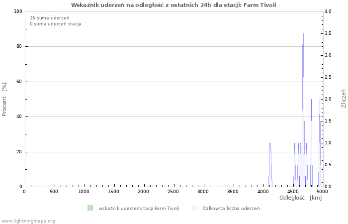 Wykresy: Wskaźnik uderzeń na odległość