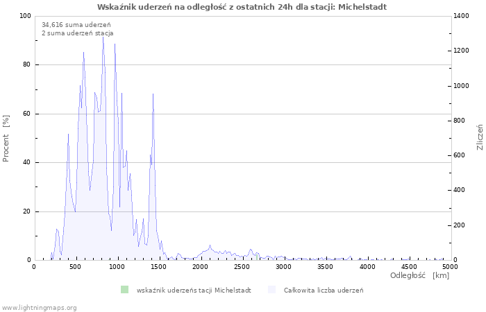 Wykresy: Wskaźnik uderzeń na odległość