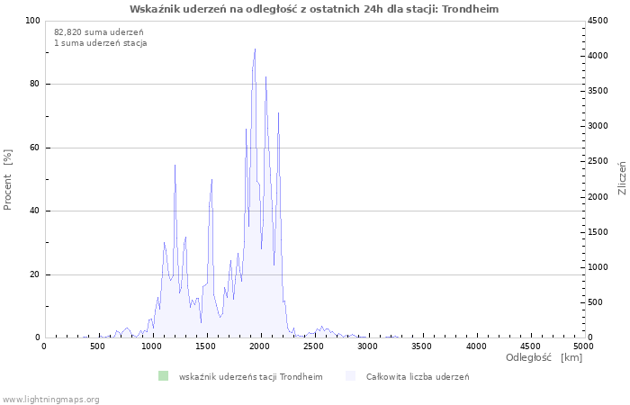 Wykresy: Wskaźnik uderzeń na odległość