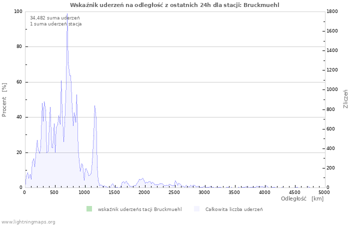 Wykresy: Wskaźnik uderzeń na odległość