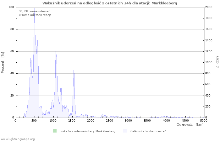 Wykresy: Wskaźnik uderzeń na odległość