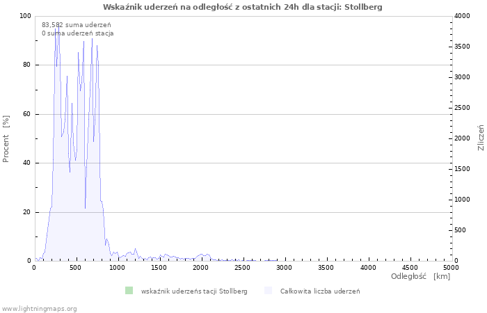 Wykresy: Wskaźnik uderzeń na odległość