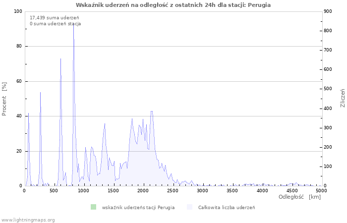 Wykresy: Wskaźnik uderzeń na odległość