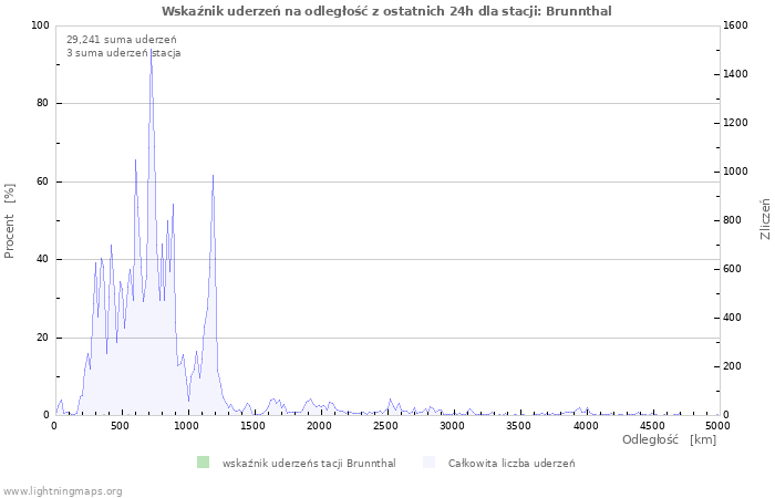 Wykresy: Wskaźnik uderzeń na odległość