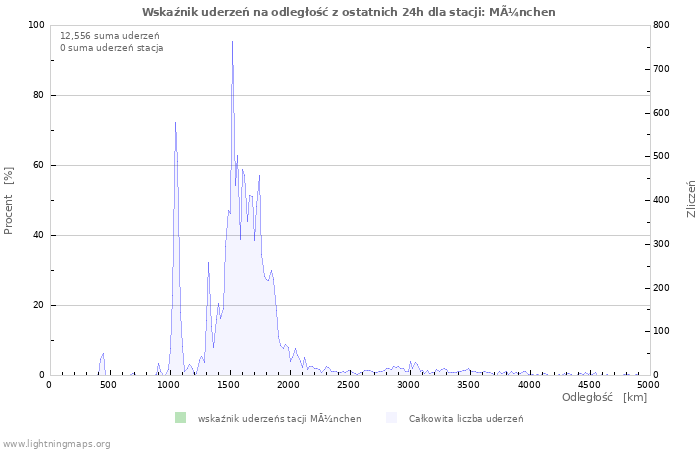 Wykresy: Wskaźnik uderzeń na odległość