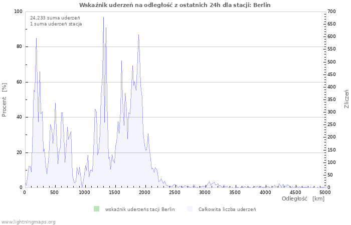 Wykresy: Wskaźnik uderzeń na odległość