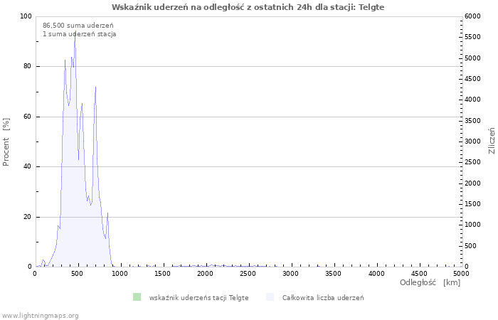 Wykresy: Wskaźnik uderzeń na odległość