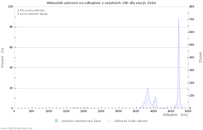 Wykresy: Wskaźnik uderzeń na odległość