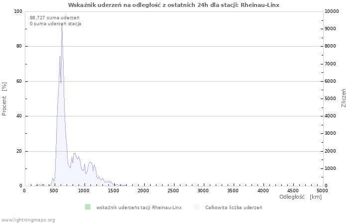 Wykresy: Wskaźnik uderzeń na odległość