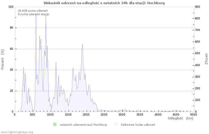 Wykresy: Wskaźnik uderzeń na odległość