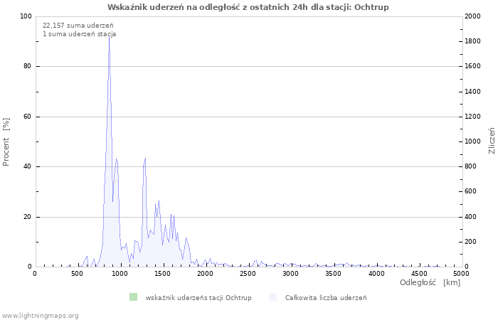 Wykresy: Wskaźnik uderzeń na odległość