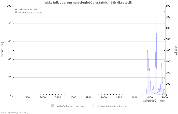 Wykresy: Wskaźnik uderzeń na odległość