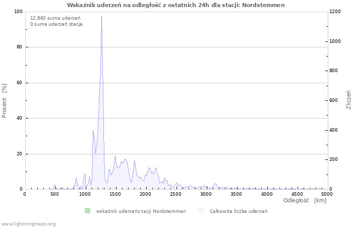 Wykresy: Wskaźnik uderzeń na odległość