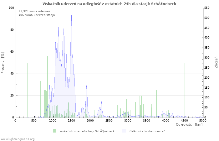 Wykresy: Wskaźnik uderzeń na odległość