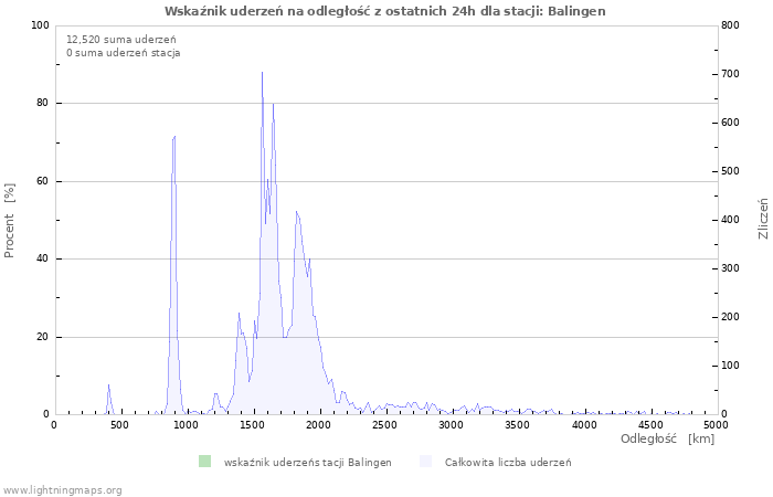 Wykresy: Wskaźnik uderzeń na odległość