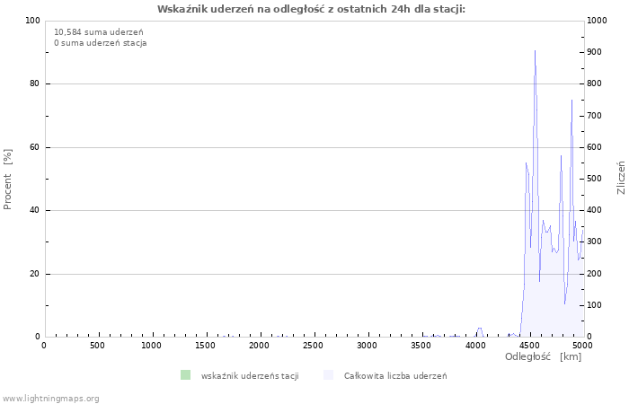 Wykresy: Wskaźnik uderzeń na odległość