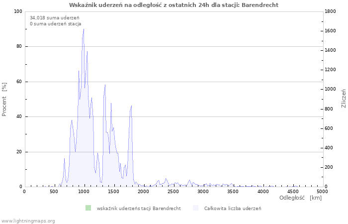 Wykresy: Wskaźnik uderzeń na odległość