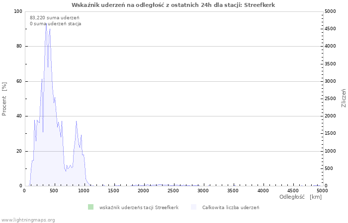 Wykresy: Wskaźnik uderzeń na odległość