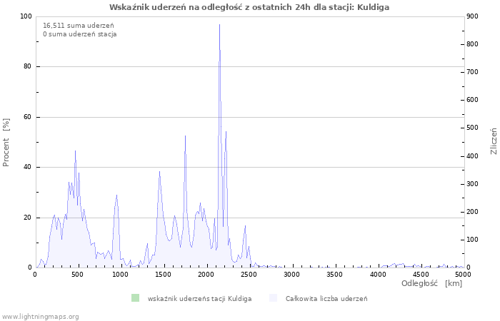 Wykresy: Wskaźnik uderzeń na odległość