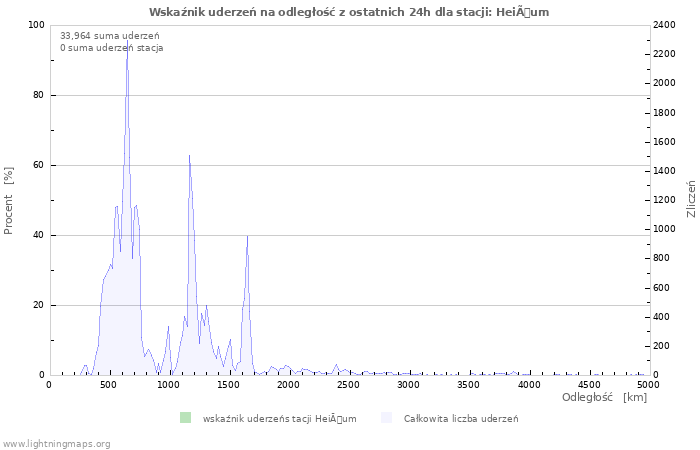 Wykresy: Wskaźnik uderzeń na odległość