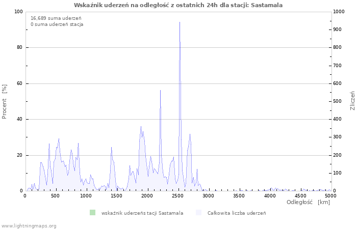 Wykresy: Wskaźnik uderzeń na odległość