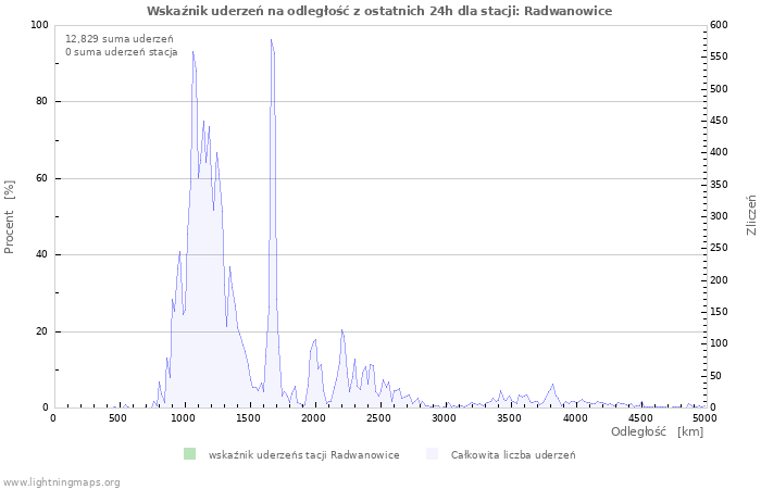 Wykresy: Wskaźnik uderzeń na odległość