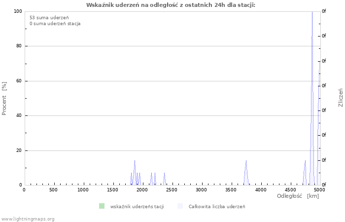 Wykresy: Wskaźnik uderzeń na odległość