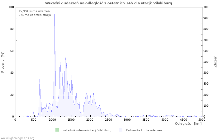 Wykresy: Wskaźnik uderzeń na odległość