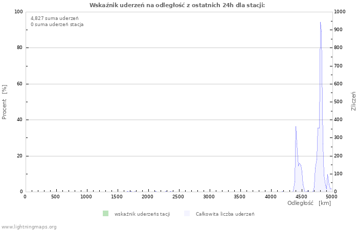 Wykresy: Wskaźnik uderzeń na odległość