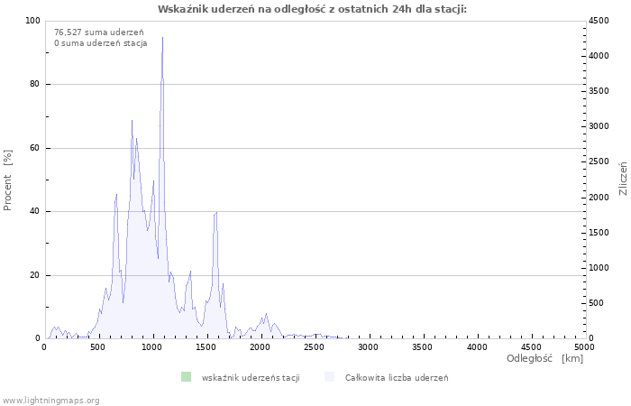 Wykresy: Wskaźnik uderzeń na odległość