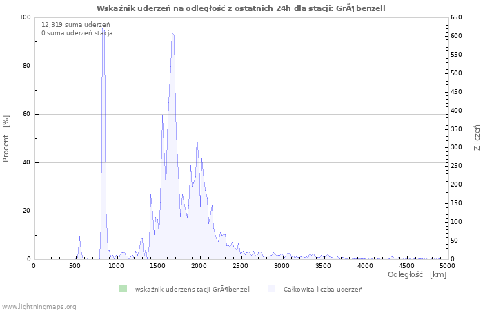 Wykresy: Wskaźnik uderzeń na odległość