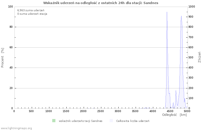 Wykresy: Wskaźnik uderzeń na odległość