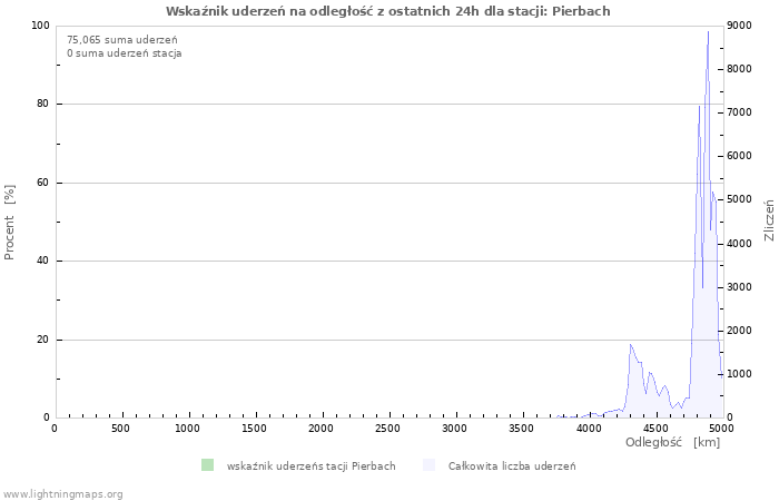 Wykresy: Wskaźnik uderzeń na odległość