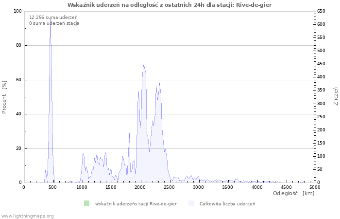 Wykresy: Wskaźnik uderzeń na odległość