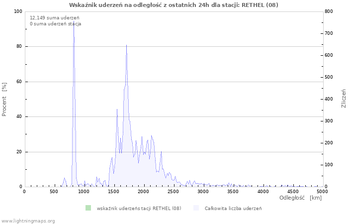 Wykresy: Wskaźnik uderzeń na odległość