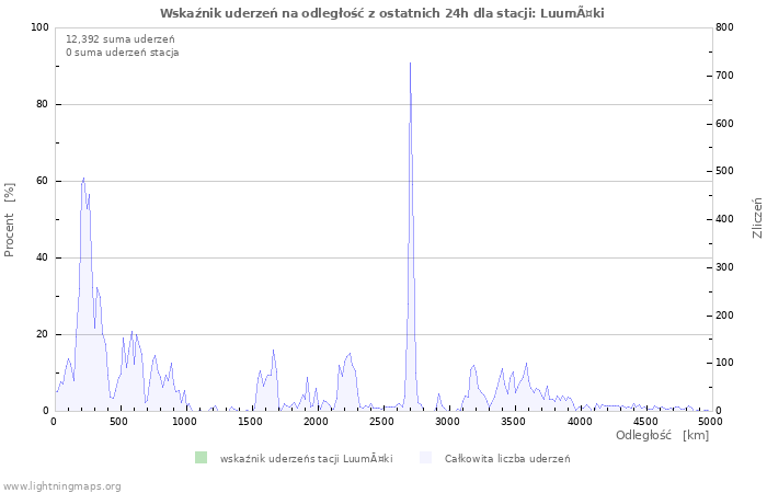 Wykresy: Wskaźnik uderzeń na odległość