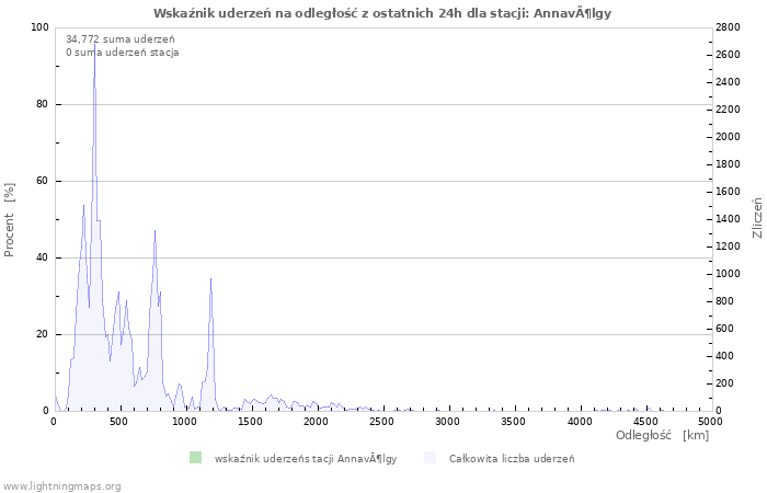 Wykresy: Wskaźnik uderzeń na odległość