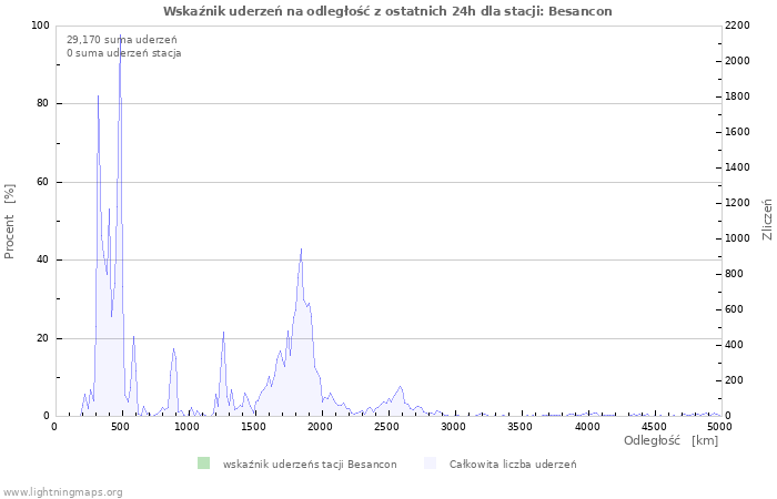 Wykresy: Wskaźnik uderzeń na odległość