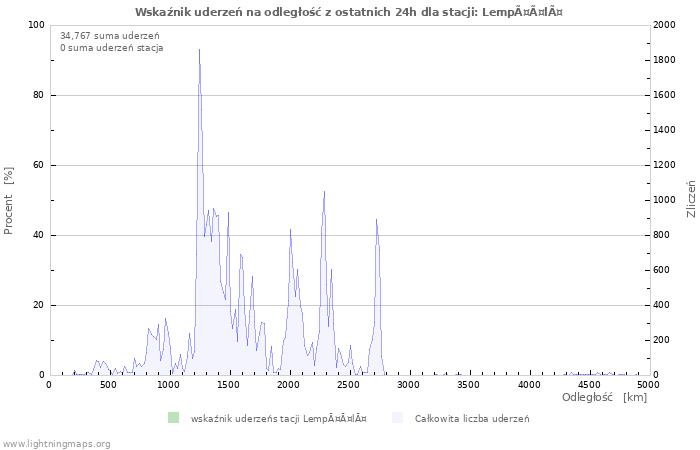 Wykresy: Wskaźnik uderzeń na odległość