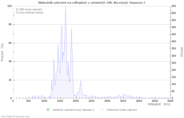 Wykresy: Wskaźnik uderzeń na odległość