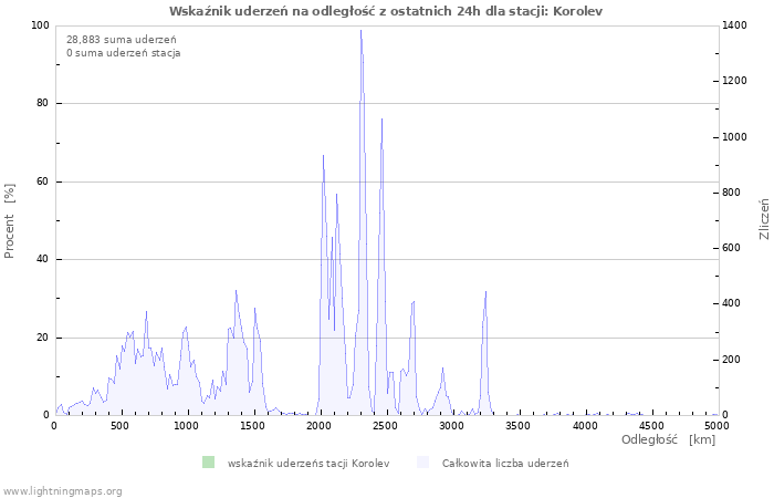 Wykresy: Wskaźnik uderzeń na odległość