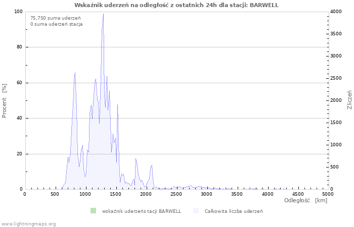 Wykresy: Wskaźnik uderzeń na odległość