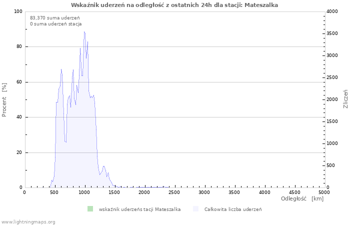 Wykresy: Wskaźnik uderzeń na odległość