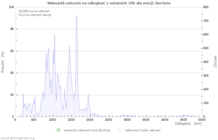 Wykresy: Wskaźnik uderzeń na odległość