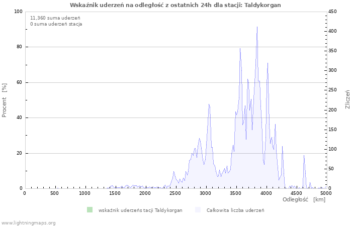 Wykresy: Wskaźnik uderzeń na odległość