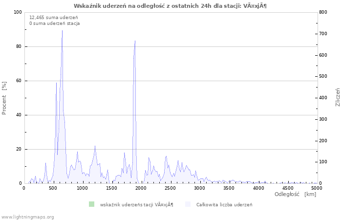 Wykresy: Wskaźnik uderzeń na odległość