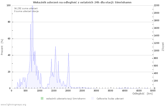 Wykresy: Wskaźnik uderzeń na odległość