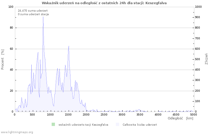 Wykresy: Wskaźnik uderzeń na odległość